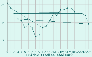 Courbe de l'humidex pour Jacobshavn Lufthavn