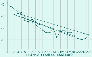 Courbe de l'humidex pour Jan Mayen