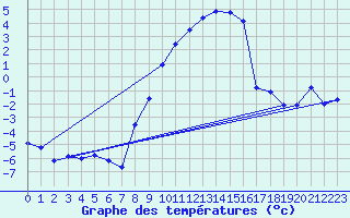 Courbe de tempratures pour Oberriet / Kriessern