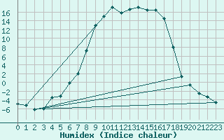 Courbe de l'humidex pour La Brvine (Sw)