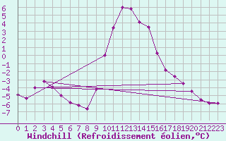 Courbe du refroidissement olien pour Guetsch