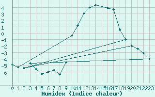 Courbe de l'humidex pour Is-en-Bassigny (52)