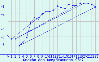 Courbe de tempratures pour Grand Saint Bernard (Sw)