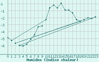 Courbe de l'humidex pour Moleson (Sw)