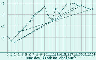 Courbe de l'humidex pour Kongsvinger