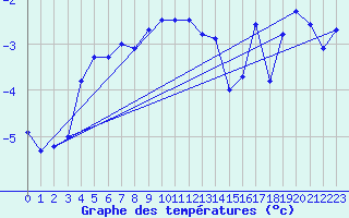 Courbe de tempratures pour Sniezka