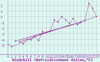 Courbe du refroidissement olien pour Bad Ragaz