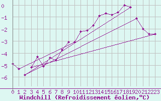 Courbe du refroidissement olien pour Kuusamo Rukatunturi
