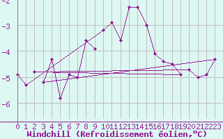 Courbe du refroidissement olien pour Jungfraujoch (Sw)