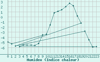 Courbe de l'humidex pour Biere