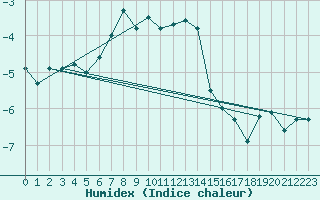 Courbe de l'humidex pour Zugspitze