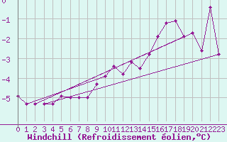 Courbe du refroidissement olien pour Frontone