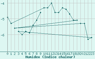 Courbe de l'humidex pour Corvatsch