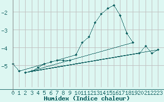 Courbe de l'humidex pour Bulson (08)