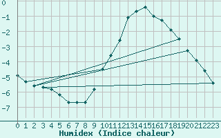 Courbe de l'humidex pour Woluwe-Saint-Pierre (Be)