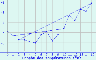 Courbe de tempratures pour Naluns / Schlivera