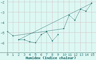 Courbe de l'humidex pour Naluns / Schlivera