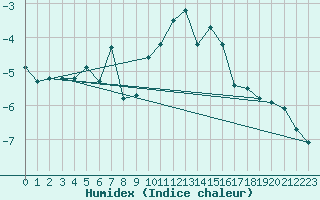 Courbe de l'humidex pour Monte Rosa