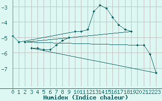 Courbe de l'humidex pour Naluns / Schlivera