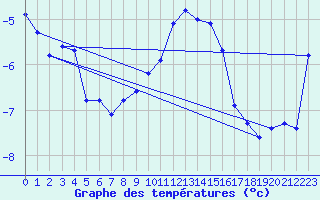 Courbe de tempratures pour Les Attelas