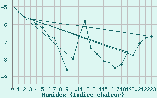 Courbe de l'humidex pour Bergn / Latsch