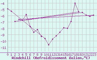 Courbe du refroidissement olien pour Susendal-Bjormo