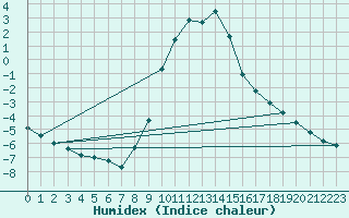 Courbe de l'humidex pour Saint Andrae I. L.