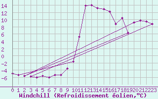 Courbe du refroidissement olien pour Lans-en-Vercors (38)