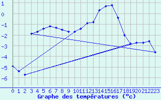 Courbe de tempratures pour Connerr (72)