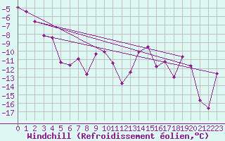 Courbe du refroidissement olien pour Pitztaler Gletscher