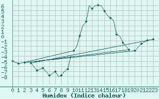 Courbe de l'humidex pour Bournemouth (UK)