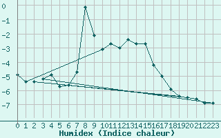 Courbe de l'humidex pour Monte Rosa