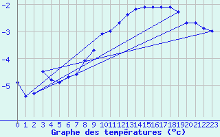 Courbe de tempratures pour Hoherodskopf-Vogelsberg