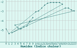 Courbe de l'humidex pour Hoherodskopf-Vogelsberg