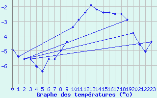 Courbe de tempratures pour Grau Roig (And)