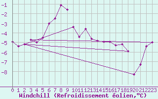 Courbe du refroidissement olien pour Cambrai / Epinoy (62)