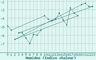 Courbe de l'humidex pour Hasvik