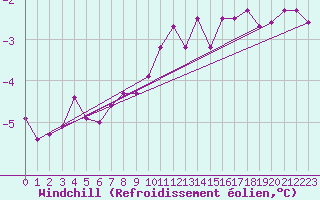 Courbe du refroidissement olien pour Avril (54)