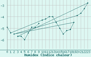 Courbe de l'humidex pour Hemavan-Skorvfjallet