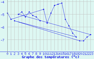 Courbe de tempratures pour Gornergrat
