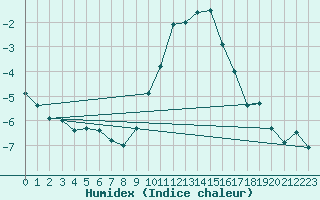 Courbe de l'humidex pour Humain (Be)