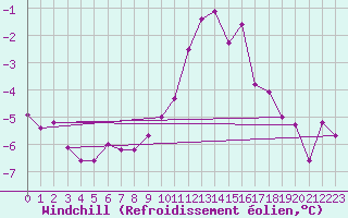 Courbe du refroidissement olien pour Carlsfeld