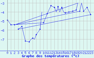 Courbe de tempratures pour Hasvik