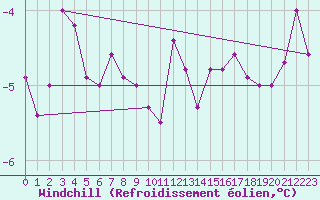 Courbe du refroidissement olien pour Neu Ulrichstein