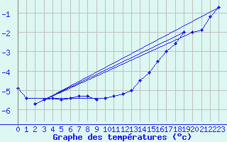 Courbe de tempratures pour Mould Bay Cs