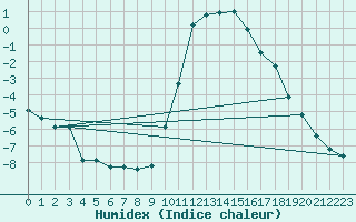 Courbe de l'humidex pour Grardmer (88)