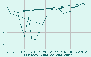 Courbe de l'humidex pour Gubbhoegen