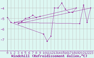 Courbe du refroidissement olien pour Chateau-d-Oex
