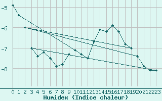 Courbe de l'humidex pour Saentis (Sw)