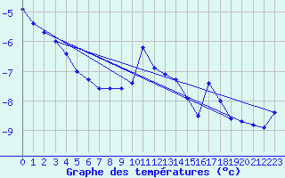 Courbe de tempratures pour Poiana Stampei